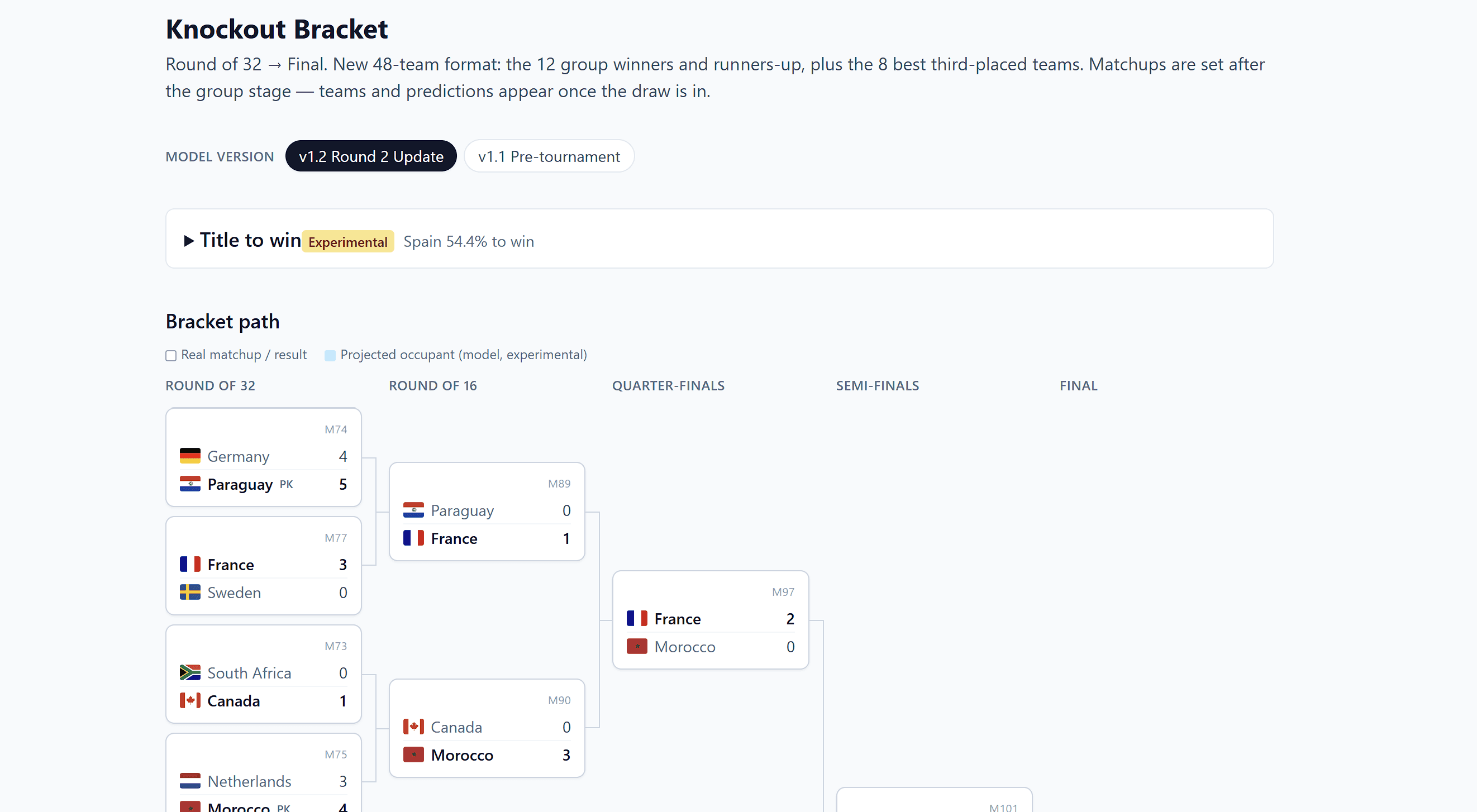 Knockout bracket from the round of 32 to the final with per-match advancement probabilities