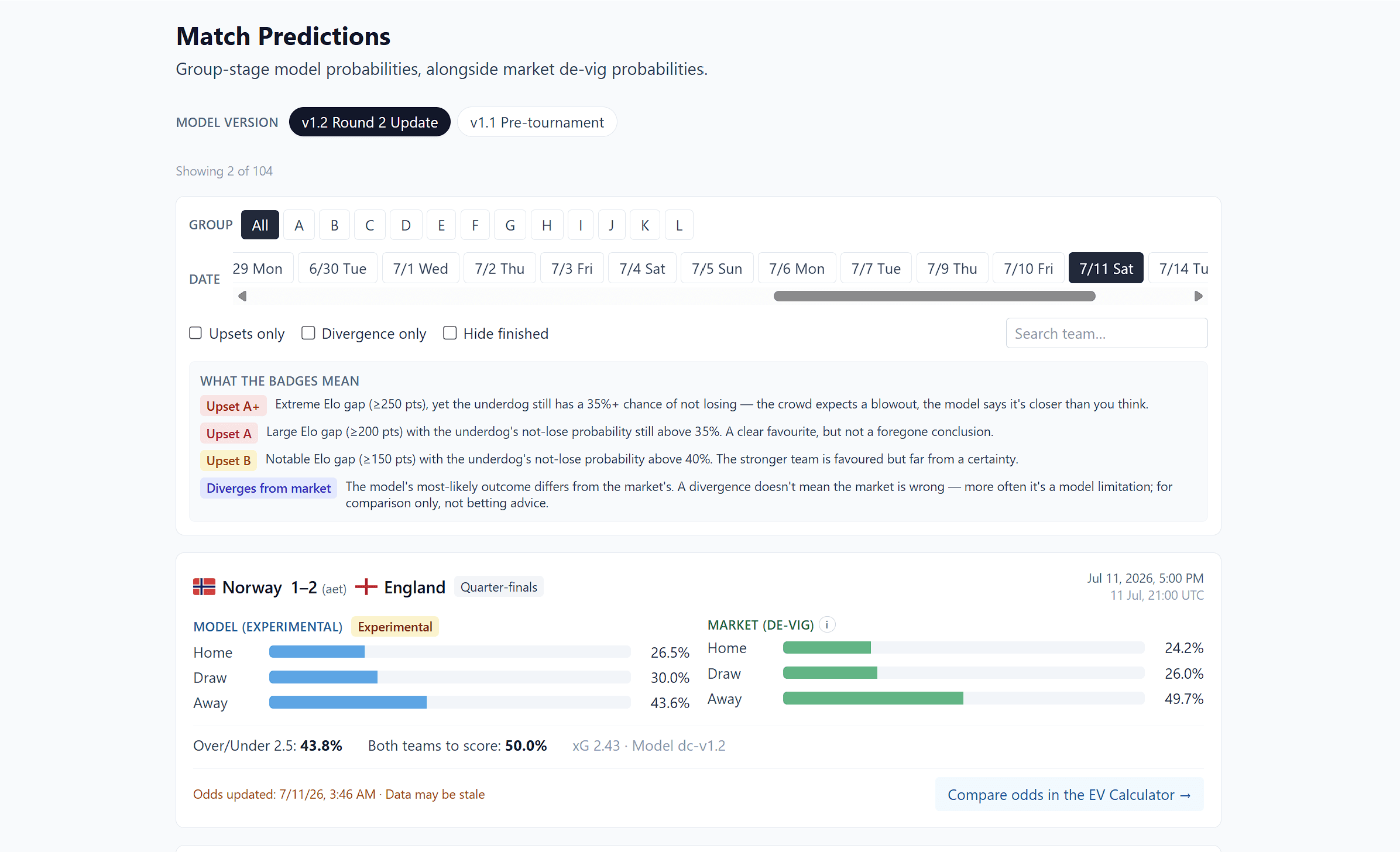 A match forecast card showing model probabilities beside de-vigged market probabilities