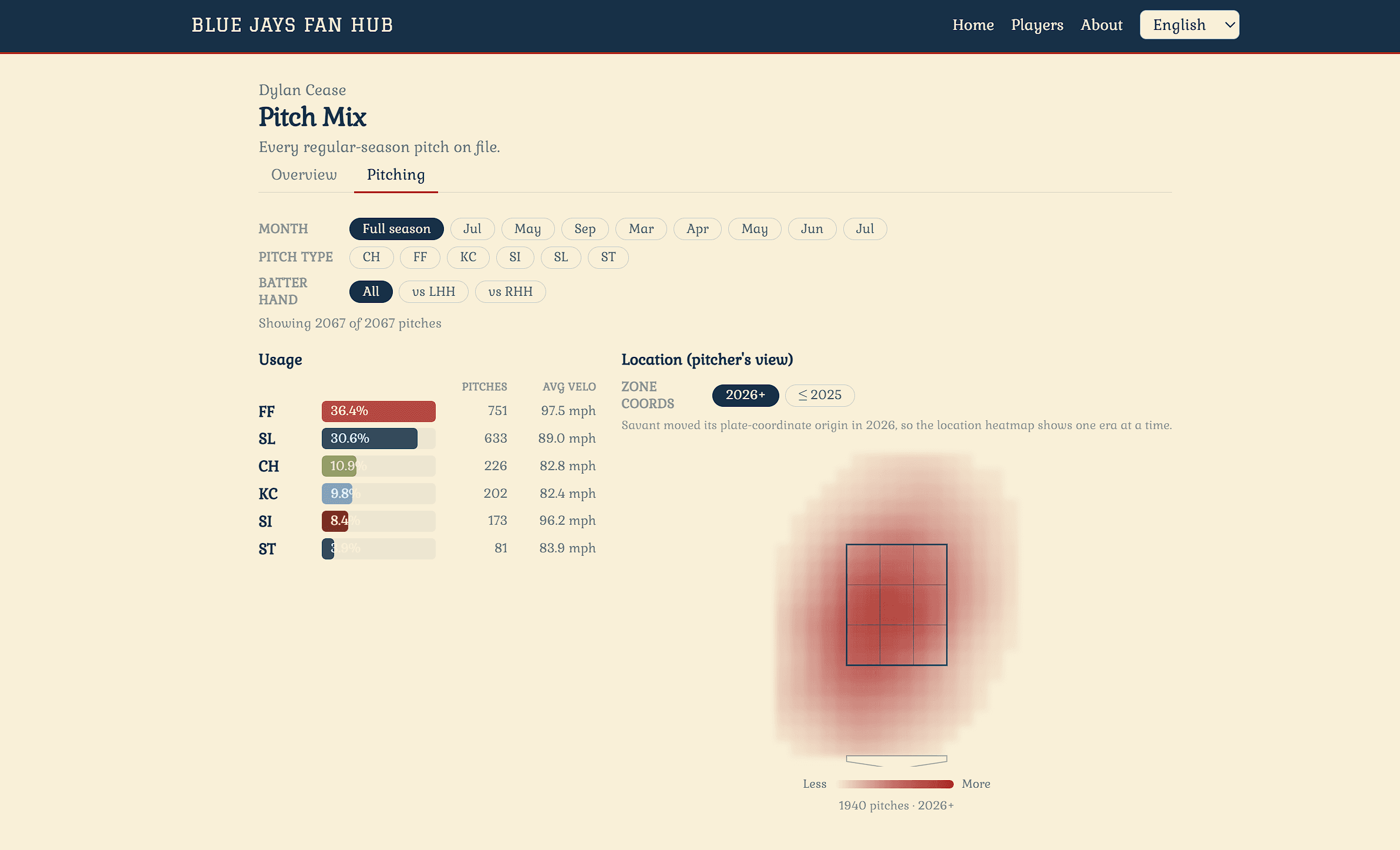 Pitch-location heatmap over the strike zone, warm where pitches concentrate