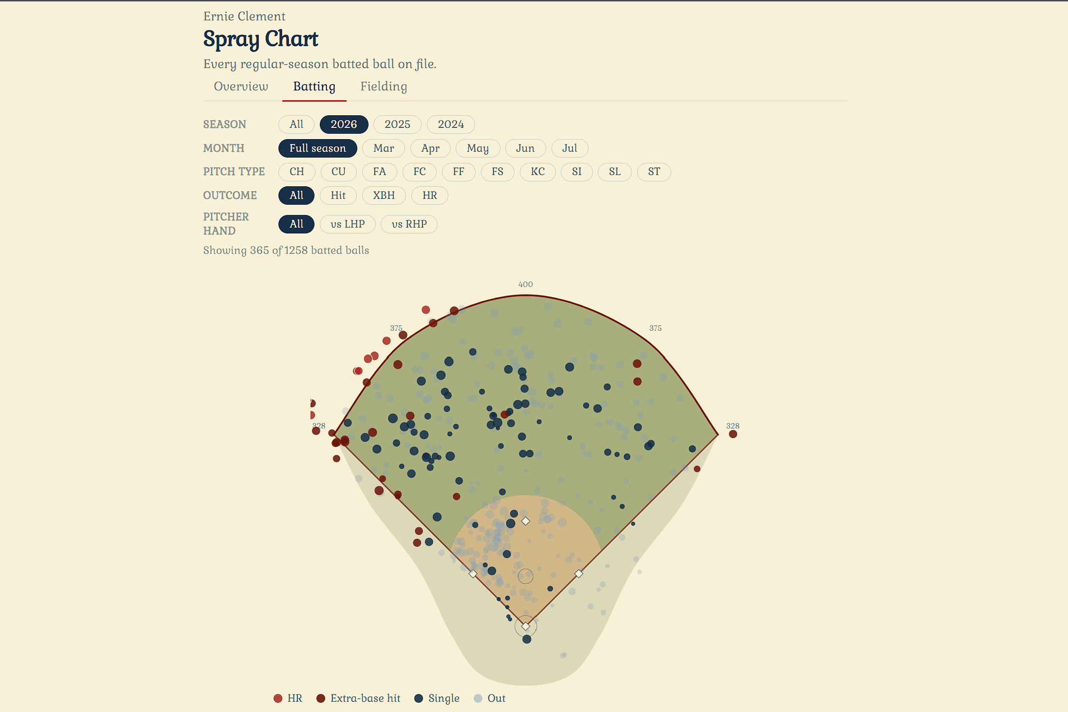 Spray chart of batted balls on a Rogers Centre outline, points coloured by outcome and sized by exit velocity